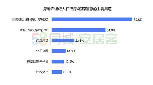 58同城、安居客聯(lián)合發(fā)布《百萬(wàn)經(jīng)紀(jì)人報(bào)告》 上海經(jīng)紀(jì)人最拼，72.6%日均工作超10小時(shí)，業(yè)務(wù)多元拓展經(jīng)紀(jì)領(lǐng)域